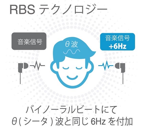 お好きな音楽で眠トレ。入眠時の脳波（シータ波）に着目した睡眠